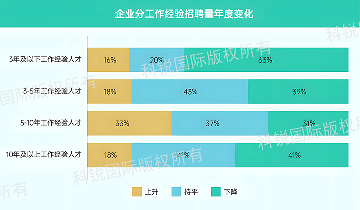 人力资源公司凯发K8国际发布针对医药大健康领域的最新人才市场趋势洞察，特定领域与层级人才仍受关注